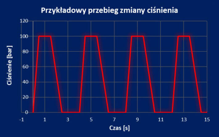 Chart: Example of a pressure change test