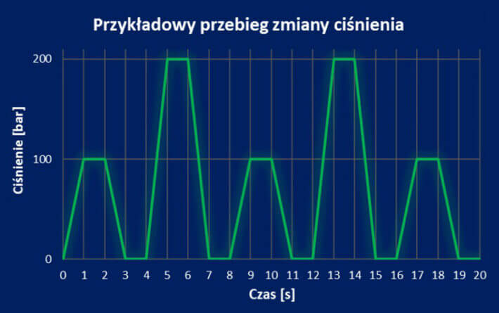 Chart: Example of a pressure change test