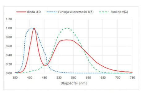 Photobiological hazards of blue light from a luminaire emitting white light